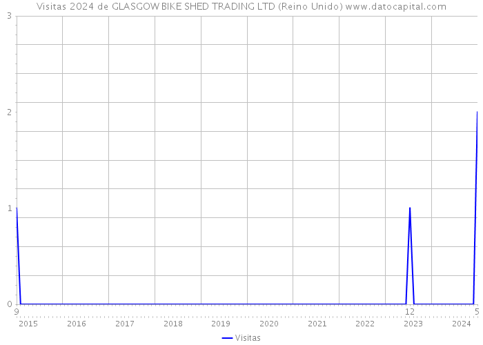 Visitas 2024 de GLASGOW BIKE SHED TRADING LTD (Reino Unido) 