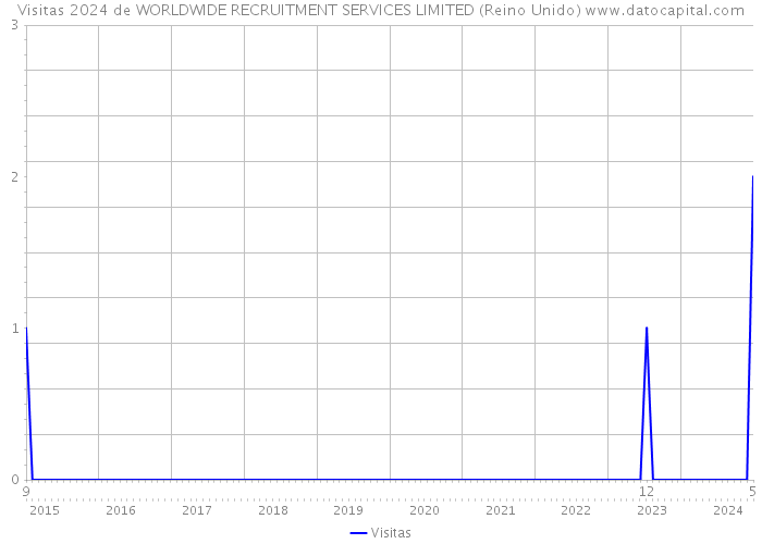 Visitas 2024 de WORLDWIDE RECRUITMENT SERVICES LIMITED (Reino Unido) 