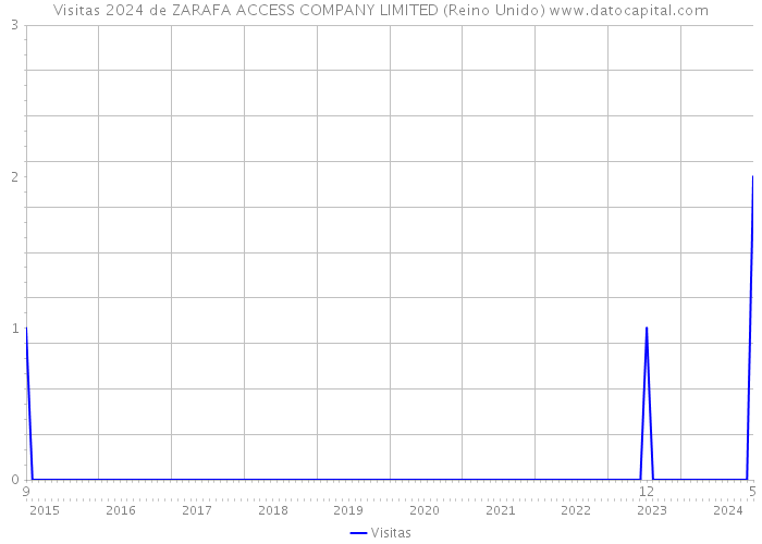 Visitas 2024 de ZARAFA ACCESS COMPANY LIMITED (Reino Unido) 