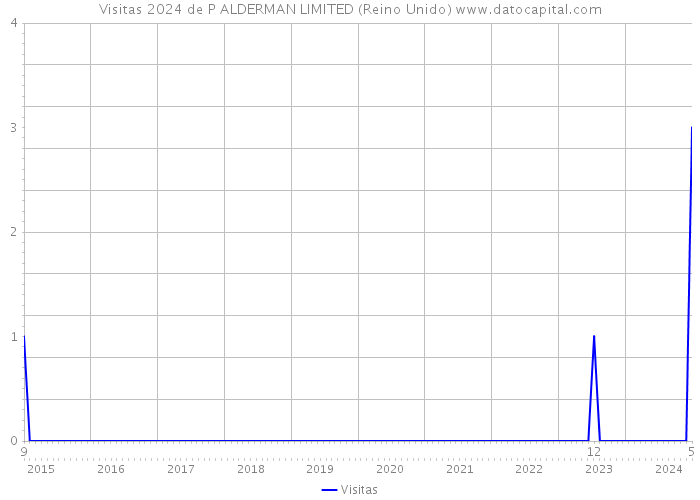 Visitas 2024 de P ALDERMAN LIMITED (Reino Unido) 