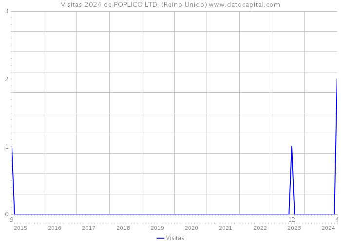 Visitas 2024 de POPLICO LTD. (Reino Unido) 