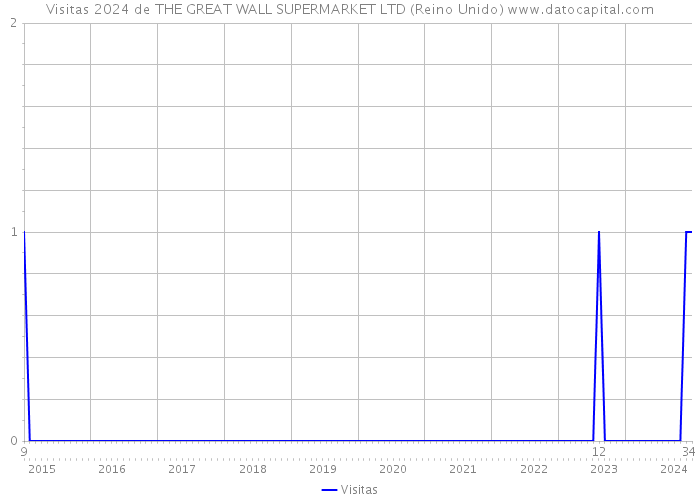 Visitas 2024 de THE GREAT WALL SUPERMARKET LTD (Reino Unido) 