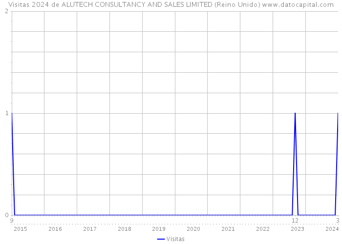 Visitas 2024 de ALUTECH CONSULTANCY AND SALES LIMITED (Reino Unido) 