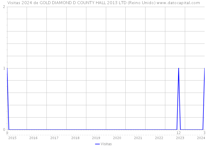 Visitas 2024 de GOLD DIAMOND D COUNTY HALL 2013 LTD (Reino Unido) 