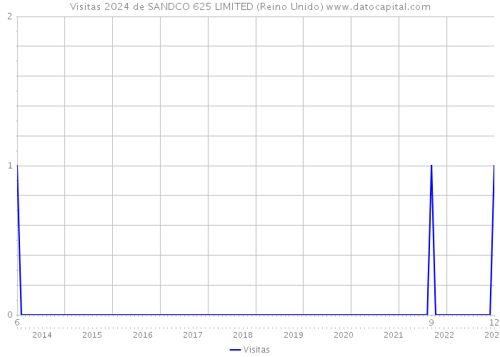 Visitas 2024 de SANDCO 625 LIMITED (Reino Unido) 