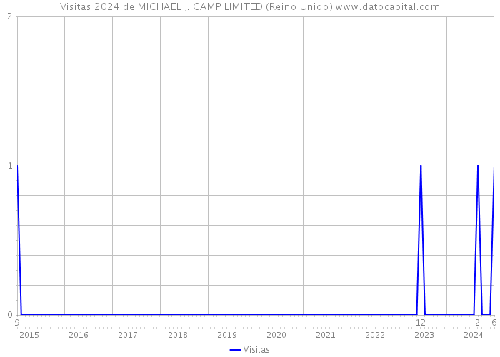 Visitas 2024 de MICHAEL J. CAMP LIMITED (Reino Unido) 