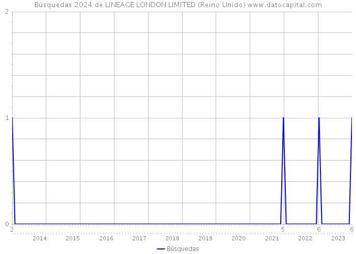 Búsquedas 2024 de LINEAGE LONDON LIMITED (Reino Unido) 