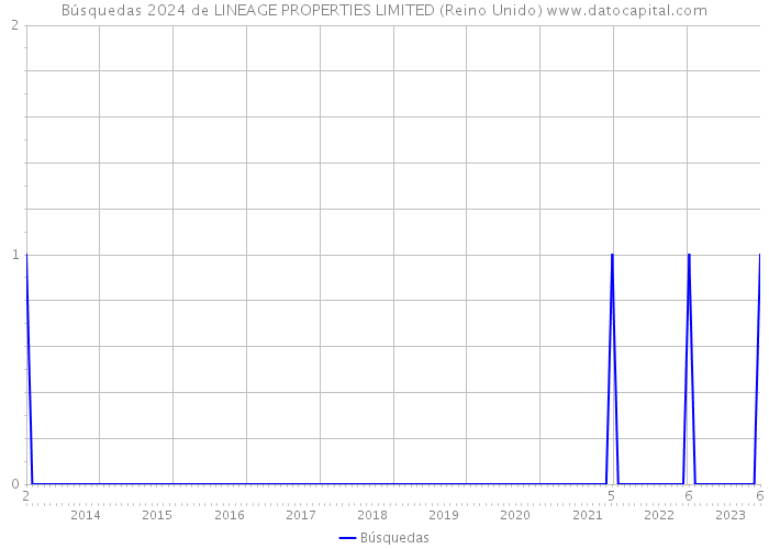 Búsquedas 2024 de LINEAGE PROPERTIES LIMITED (Reino Unido) 