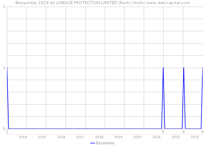 Búsquedas 2024 de LINEAGE PROTECTION LIMITED (Reino Unido) 