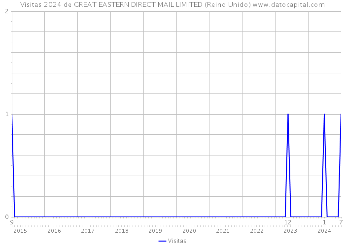 Visitas 2024 de GREAT EASTERN DIRECT MAIL LIMITED (Reino Unido) 