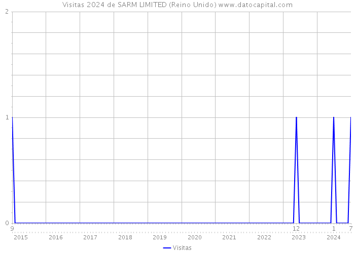 Visitas 2024 de SARM LIMITED (Reino Unido) 