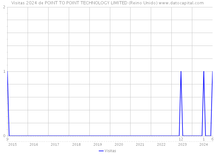 Visitas 2024 de POINT TO POINT TECHNOLOGY LIMITED (Reino Unido) 