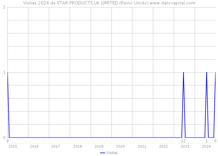 Visitas 2024 de STAR PRODUCTS UK LIMITED (Reino Unido) 