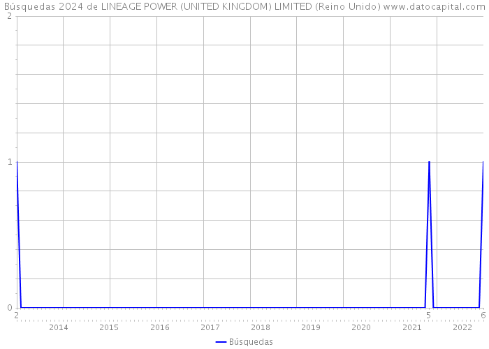 Búsquedas 2024 de LINEAGE POWER (UNITED KINGDOM) LIMITED (Reino Unido) 