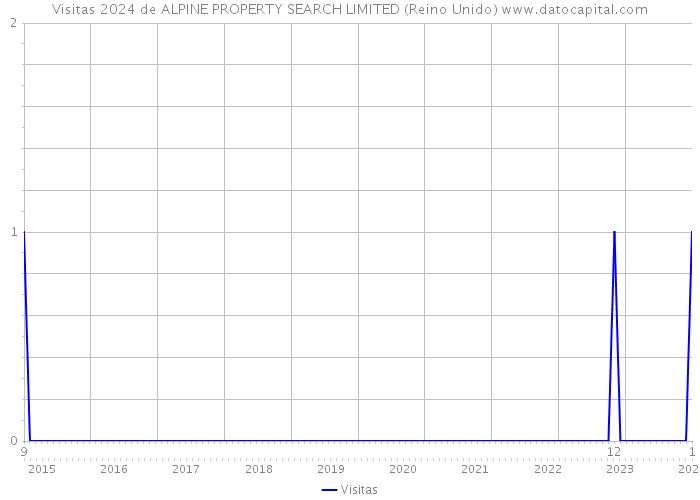 Visitas 2024 de ALPINE PROPERTY SEARCH LIMITED (Reino Unido) 