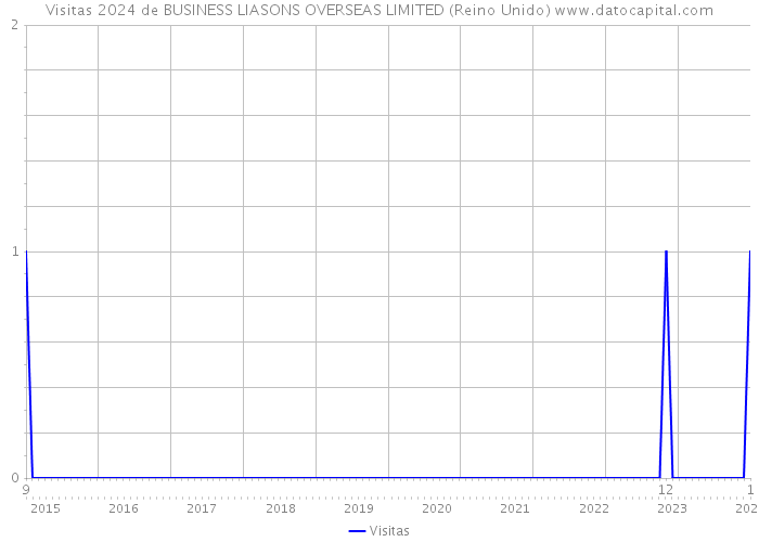 Visitas 2024 de BUSINESS LIASONS OVERSEAS LIMITED (Reino Unido) 