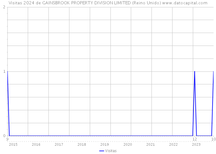 Visitas 2024 de GAINSBROOK PROPERTY DIVISION LIMITED (Reino Unido) 