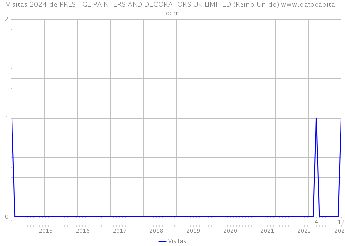 Visitas 2024 de PRESTIGE PAINTERS AND DECORATORS UK LIMITED (Reino Unido) 