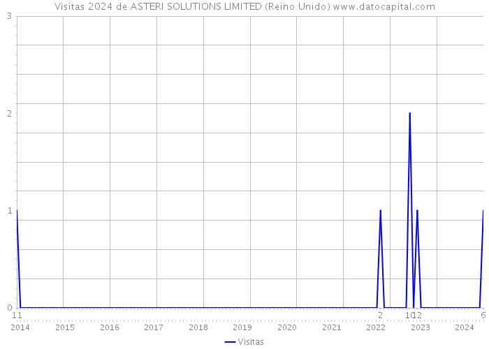 Visitas 2024 de ASTERI SOLUTIONS LIMITED (Reino Unido) 