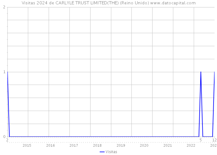Visitas 2024 de CARLYLE TRUST LIMITED(THE) (Reino Unido) 