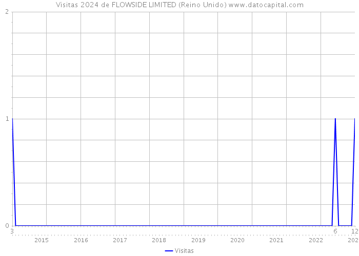 Visitas 2024 de FLOWSIDE LIMITED (Reino Unido) 