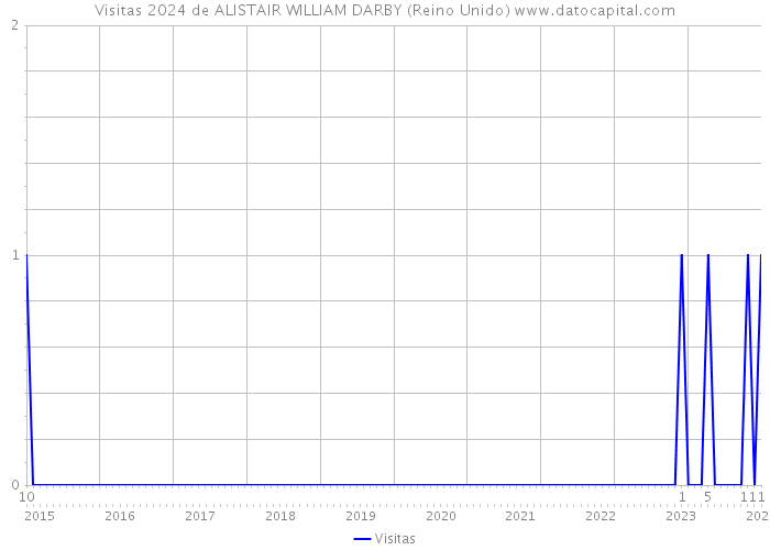 Visitas 2024 de ALISTAIR WILLIAM DARBY (Reino Unido) 