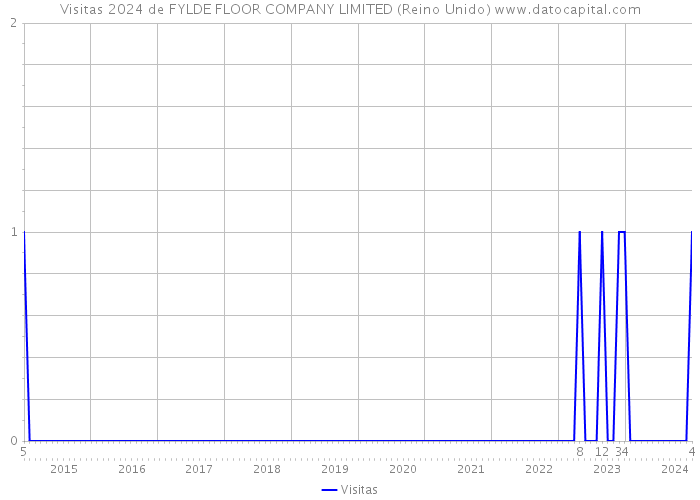 Visitas 2024 de FYLDE FLOOR COMPANY LIMITED (Reino Unido) 