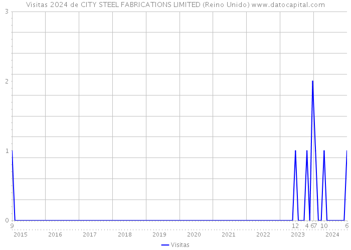 Visitas 2024 de CITY STEEL FABRICATIONS LIMITED (Reino Unido) 