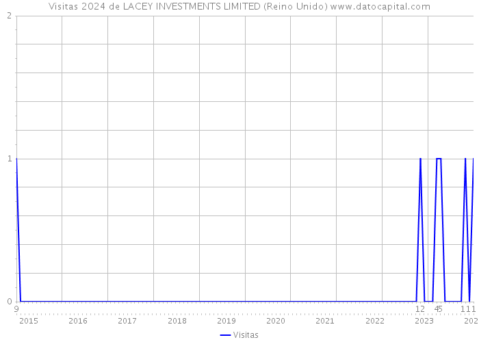 Visitas 2024 de LACEY INVESTMENTS LIMITED (Reino Unido) 