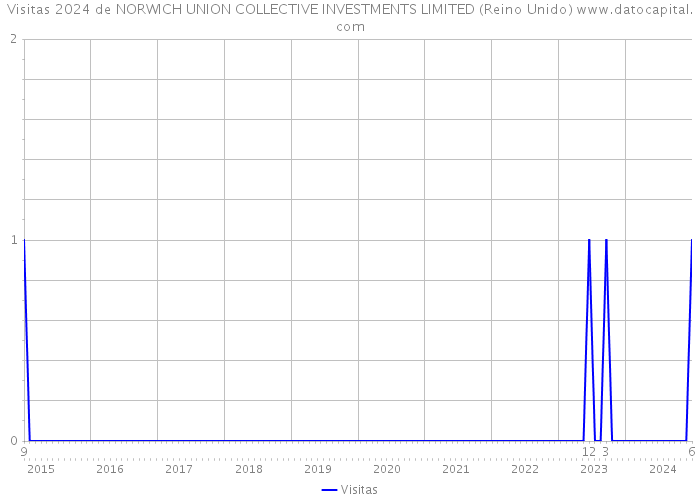 Visitas 2024 de NORWICH UNION COLLECTIVE INVESTMENTS LIMITED (Reino Unido) 