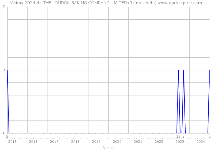 Visitas 2024 de THE LONDON BAKING COMPANY LIMITED (Reino Unido) 