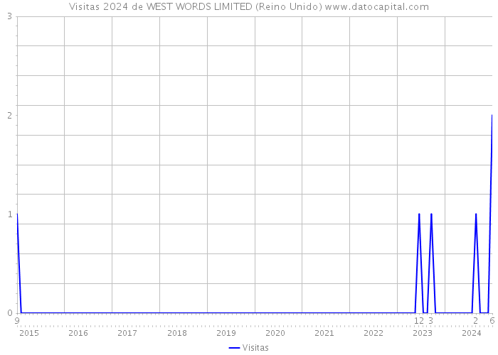 Visitas 2024 de WEST WORDS LIMITED (Reino Unido) 