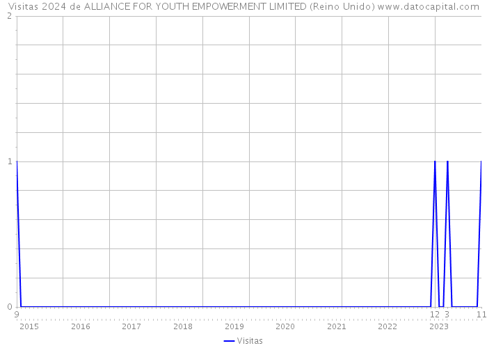 Visitas 2024 de ALLIANCE FOR YOUTH EMPOWERMENT LIMITED (Reino Unido) 