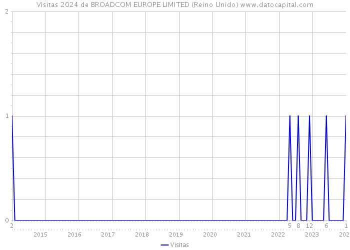 Visitas 2024 de BROADCOM EUROPE LIMITED (Reino Unido) 