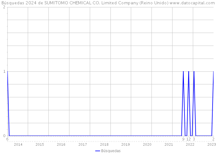 Búsquedas 2024 de SUMITOMO CHEMICAL CO. Limited Company (Reino Unido) 