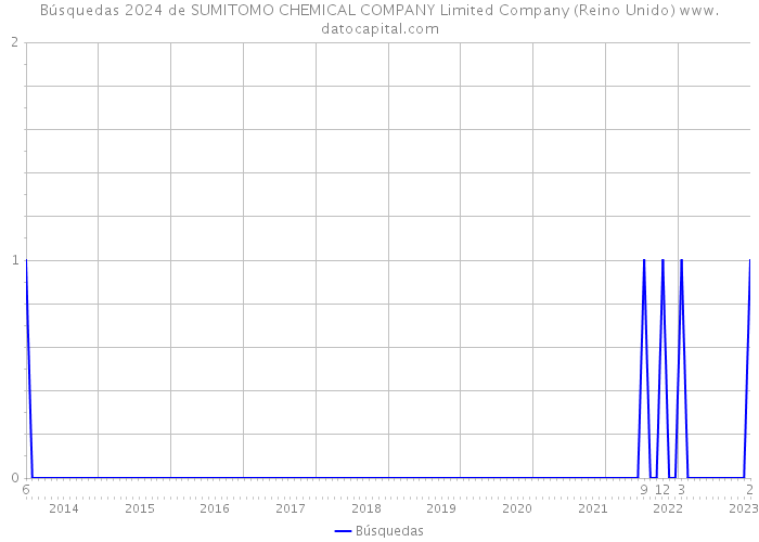 Búsquedas 2024 de SUMITOMO CHEMICAL COMPANY Limited Company (Reino Unido) 