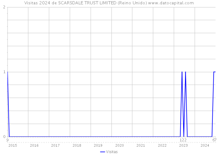 Visitas 2024 de SCARSDALE TRUST LIMITED (Reino Unido) 