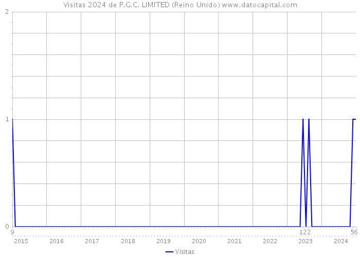 Visitas 2024 de P.G.C. LIMITED (Reino Unido) 