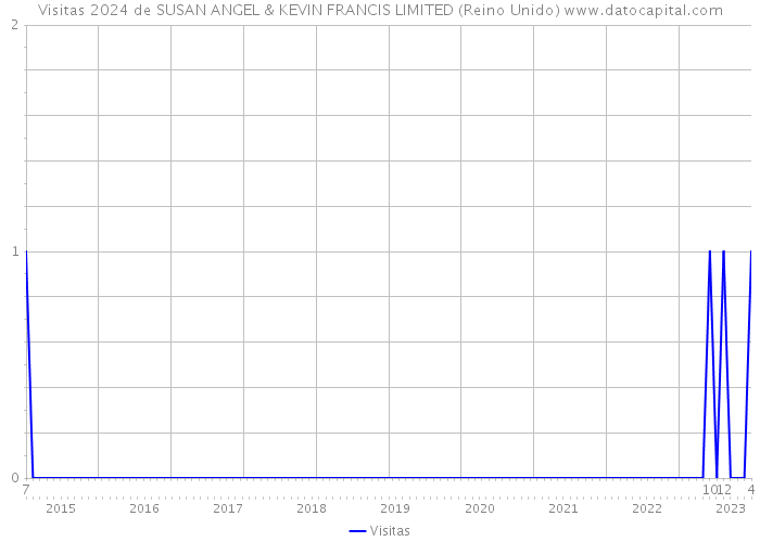 Visitas 2024 de SUSAN ANGEL & KEVIN FRANCIS LIMITED (Reino Unido) 