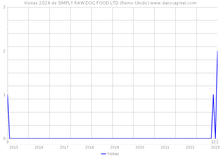 Visitas 2024 de SIMPLY RAW DOG FOOD LTD (Reino Unido) 