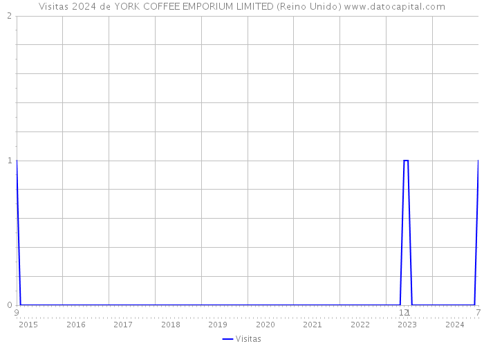 Visitas 2024 de YORK COFFEE EMPORIUM LIMITED (Reino Unido) 