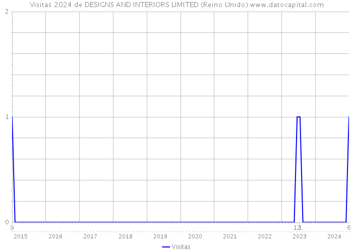 Visitas 2024 de DESIGNS AND INTERIORS LIMITED (Reino Unido) 