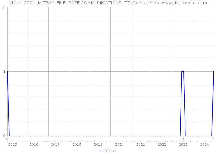 Visitas 2024 de TRAYLER EUROPE COMMUNICATIONS LTD (Reino Unido) 