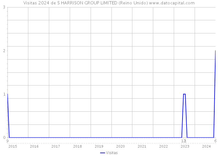 Visitas 2024 de S HARRISON GROUP LIMITED (Reino Unido) 