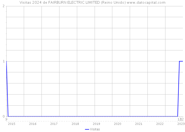 Visitas 2024 de FAIRBURN ELECTRIC LIMITED (Reino Unido) 