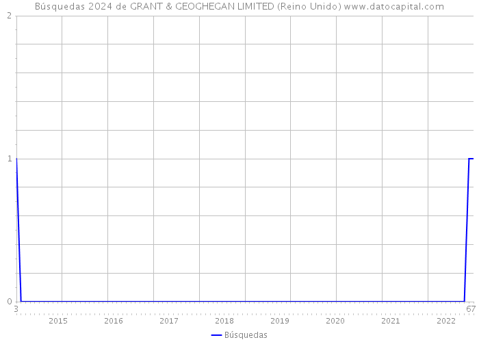 Búsquedas 2024 de GRANT & GEOGHEGAN LIMITED (Reino Unido) 