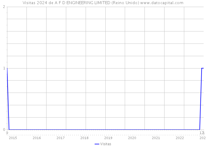 Visitas 2024 de A F D ENGINEERING LIMITED (Reino Unido) 