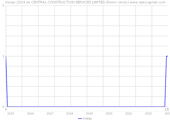 Visitas 2024 de CENTRAL CONSTRUCTION SERVICES LIMITED (Reino Unido) 