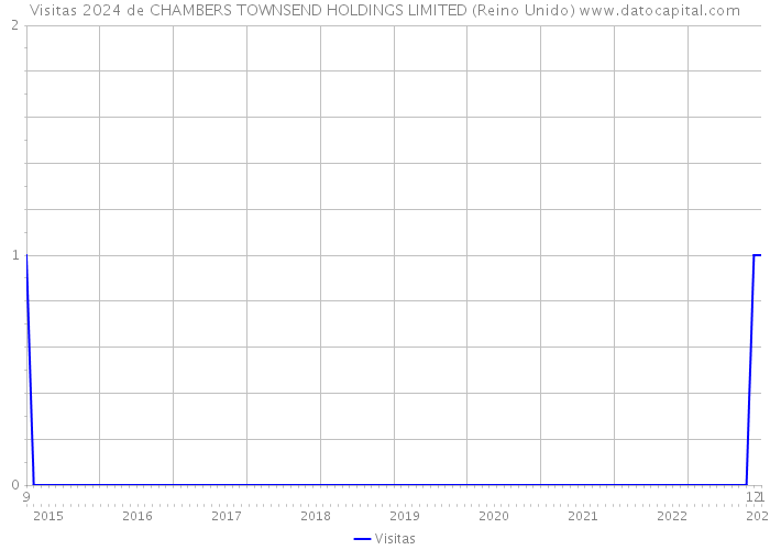 Visitas 2024 de CHAMBERS TOWNSEND HOLDINGS LIMITED (Reino Unido) 