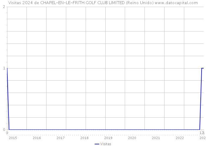 Visitas 2024 de CHAPEL-EN-LE-FRITH GOLF CLUB LIMITED (Reino Unido) 